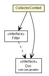 Package class diagram package CollectorContext