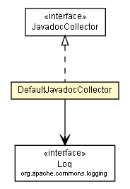 Package class diagram package DefaultJavadocCollector