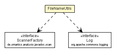 Package class diagram package FileNameUtils