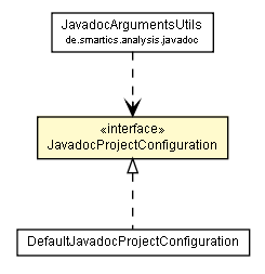 Package class diagram package JavadocProjectConfiguration