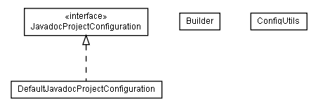 Package class diagram package de.smartics.analysis.javadoc.conf