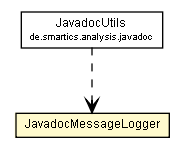 Package class diagram package JavadocMessageLogger