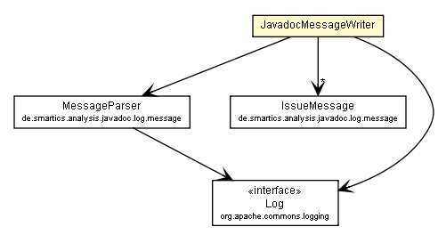 Package class diagram package JavadocMessageWriter