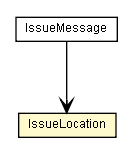 Package class diagram package IssueLocation