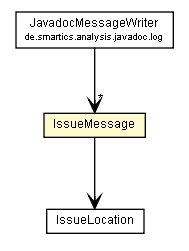 Package class diagram package IssueMessage