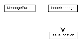 Package class diagram package de.smartics.analysis.javadoc.log.message