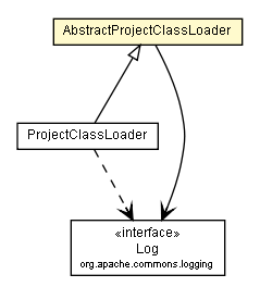 Package class diagram package AbstractProjectClassLoader