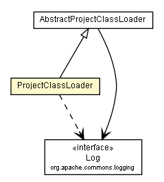 Package class diagram package ProjectClassLoader