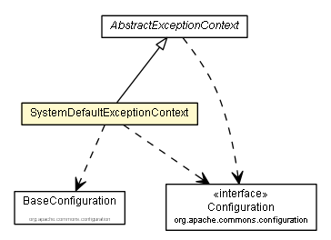 Package class diagram package SystemDefaultExceptionContext