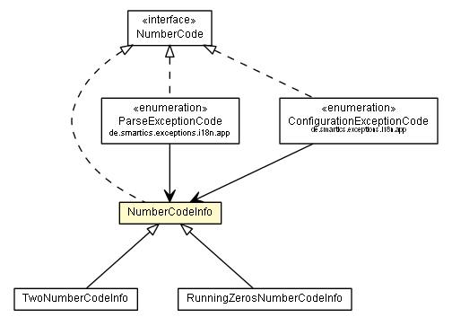 Package class diagram package NumberCodeInfo