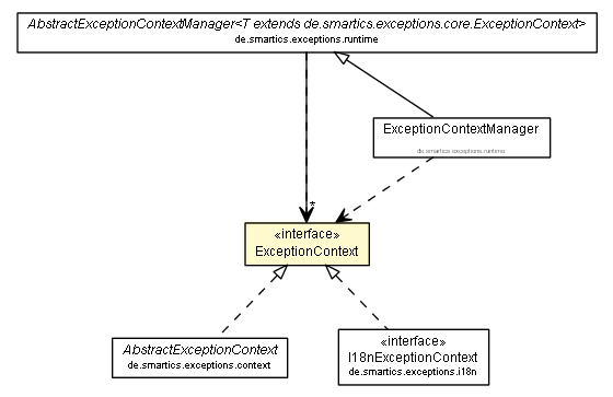 Package class diagram package ExceptionContext