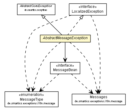Package class diagram package AbstractMessageException