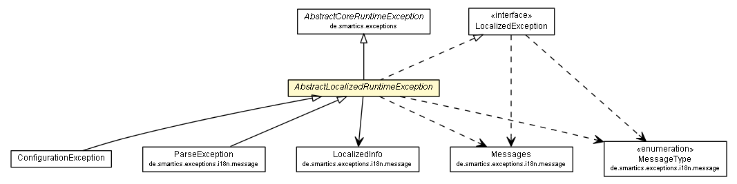 Package class diagram package AbstractLocalizedRuntimeException