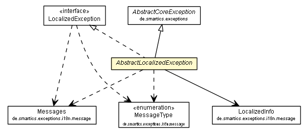 Package class diagram package AbstractLocalizedException
