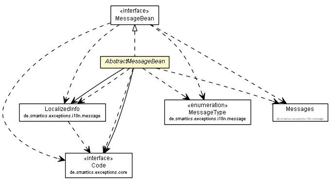 Package class diagram package AbstractMessageBean