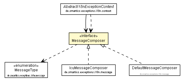 Package class diagram package MessageComposer