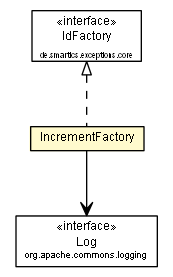 Package class diagram package IncrementFactory