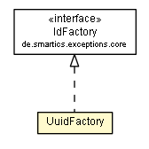 Package class diagram package UuidFactory