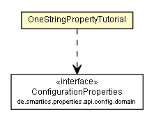 Package class diagram package OneStringPropertyTutorial