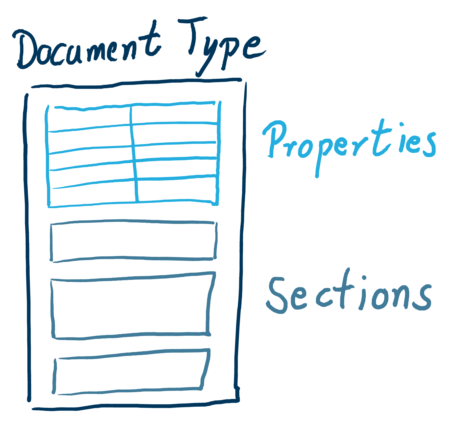 A Document Type defines Properties and Sections