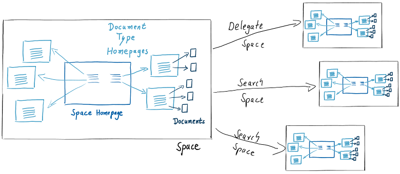 Space Hierachies with Delegate and Search Spaces