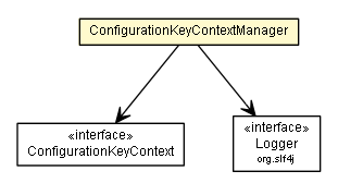 Package class diagram package ConfigurationKeyContextManager