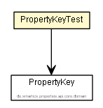 Package class diagram package PropertyKeyTest