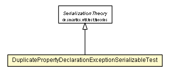 Package class diagram package DuplicatePropertyDeclarationExceptionSerializableTest