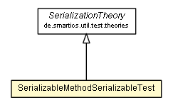 Package class diagram package SerializableMethodSerializableTest