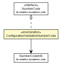 Package class diagram package ConfigurationValidationNumberCode
