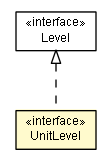 Package class diagram package UnitLevel