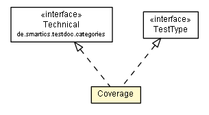 Package class diagram package Coverage