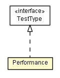 Package class diagram package Performance