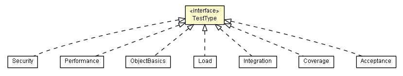 Package class diagram package TestType