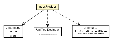 Package class diagram package IndexProvider