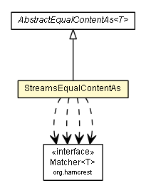 Package class diagram package StreamsEqualContentAs