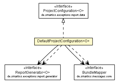Package class diagram package DefaultProjectConfiguration