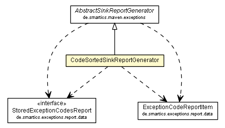 Package class diagram package CodeSortedSinkReportGenerator