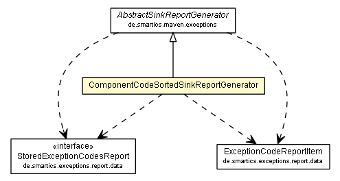Package class diagram package ComponentCodeSortedSinkReportGenerator