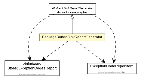 Package class diagram package PackageSortedSinkReportGenerator