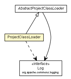 Package class diagram package ProjectClassLoader