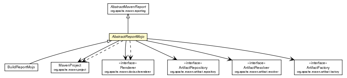Package class diagram package AbstractReportMojo
