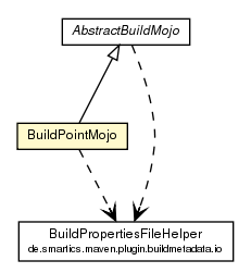 Package class diagram package BuildPointMojo