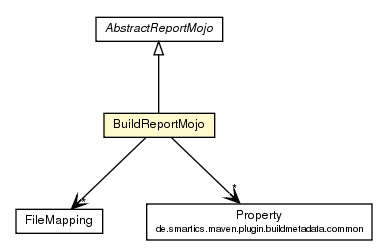 Package class diagram package BuildReportMojo