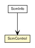 Package class diagram package ScmControl