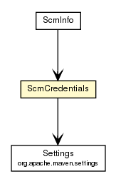 Package class diagram package ScmCredentials