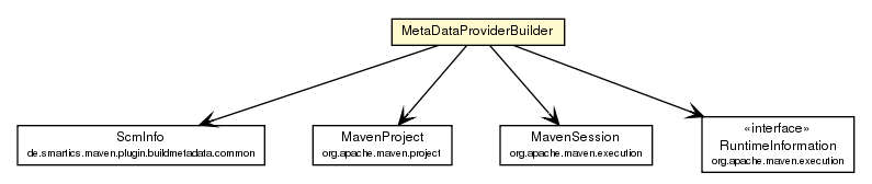Package class diagram package MetaDataProviderBuilder