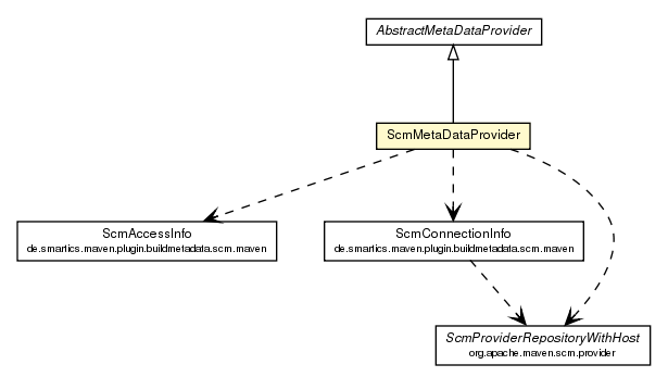 Package class diagram package ScmMetaDataProvider
