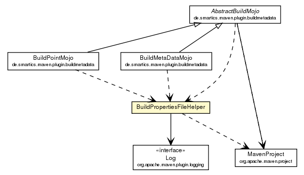 Package class diagram package BuildPropertiesFileHelper