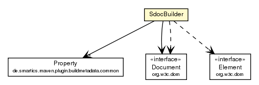 Package class diagram package SdocBuilder